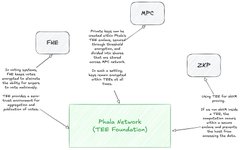 该图像是一个详细的比较图表，包含了四种技术：TEE（可信执行环境）、MPC（多方计算）、FHE（全同态加密）和 ZKP（零知识证明）。它突出了每种技术的优点和缺点，以及它们的用例。例如，TEE 因其廉价和快速而受到关注，但容易受到旁道攻击。MPC 因其没有单点故障而受到赞扬，但因大量数据交换而受到批评。FHE 对加密数据进行计算是安全的，但具有显著的计算开销。ZKP 是完全无需信任和可验证的，但也具有验证开销。图像的下半部分显示了这些技术如何在 Phala Network（TEE 基金会）中协同工作，说明了它们之间的互补性，而不是竞争性。帖子中的文字强调了这些技术不是相互排斥的，可以增强彼此的功能。