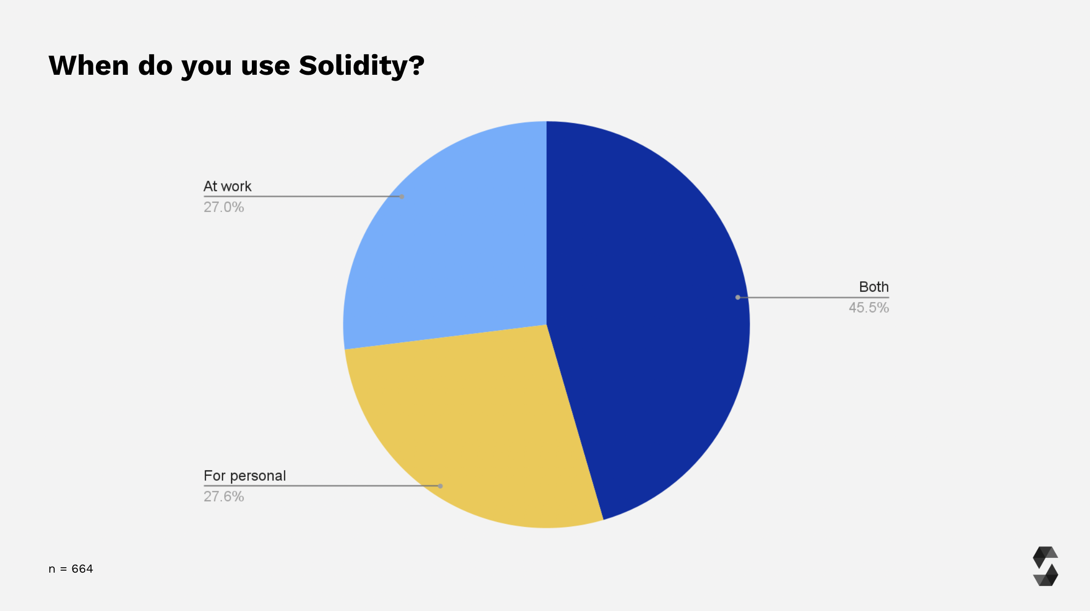 Solidity 使用情况