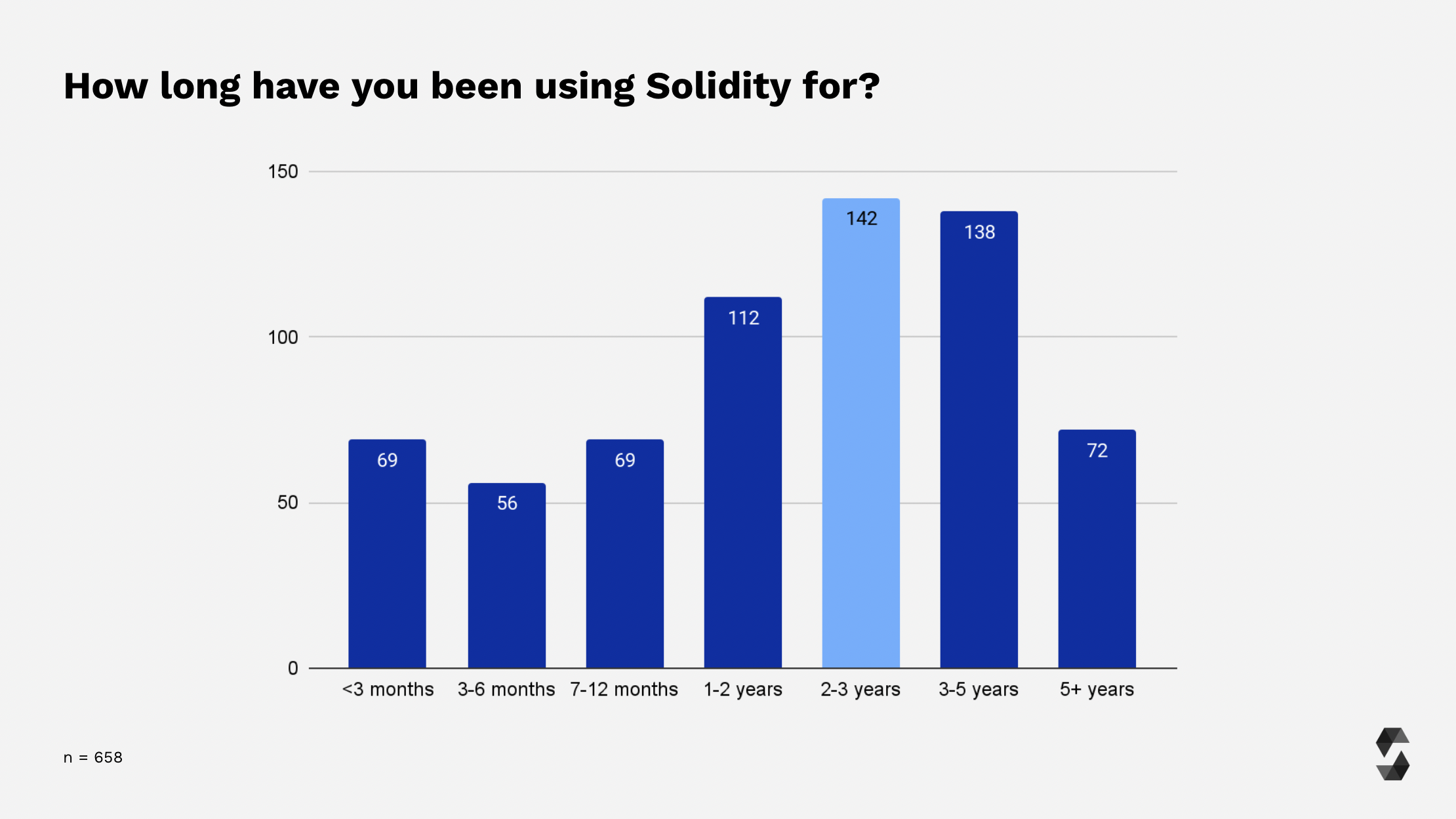 Solidity 经验水平