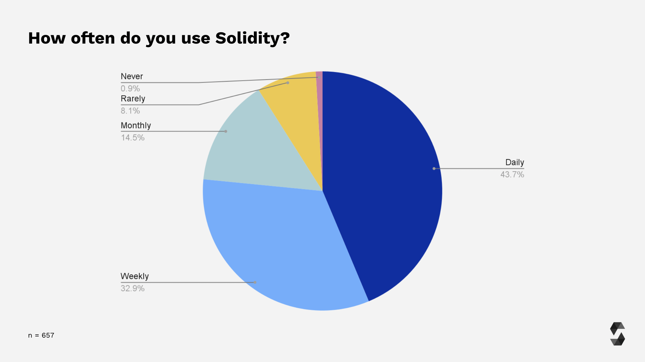Solidity 使用频率