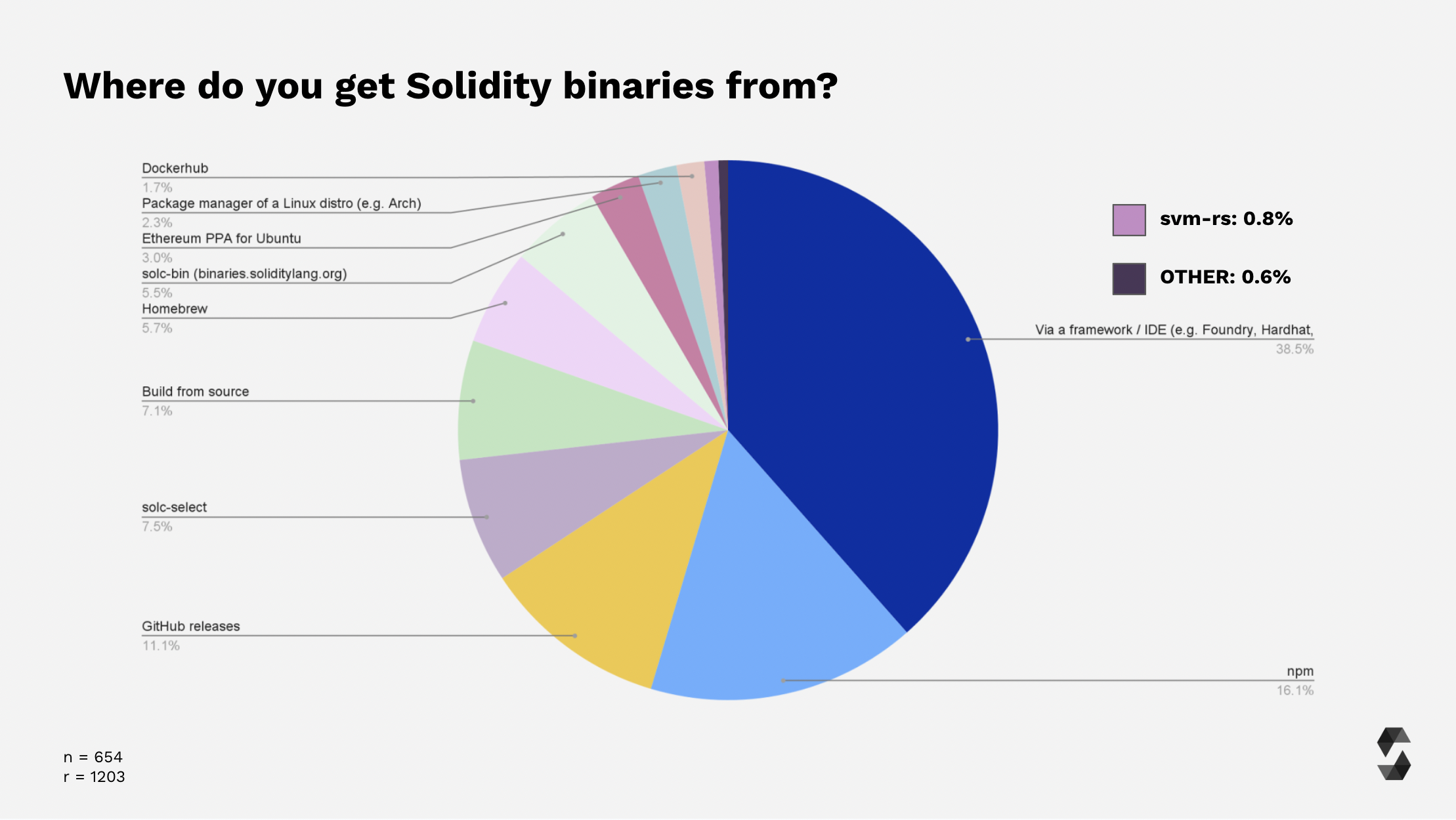 Solidity 二进制文件的来源