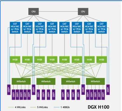 带有 NVLin 的示例 DGX H100 架构