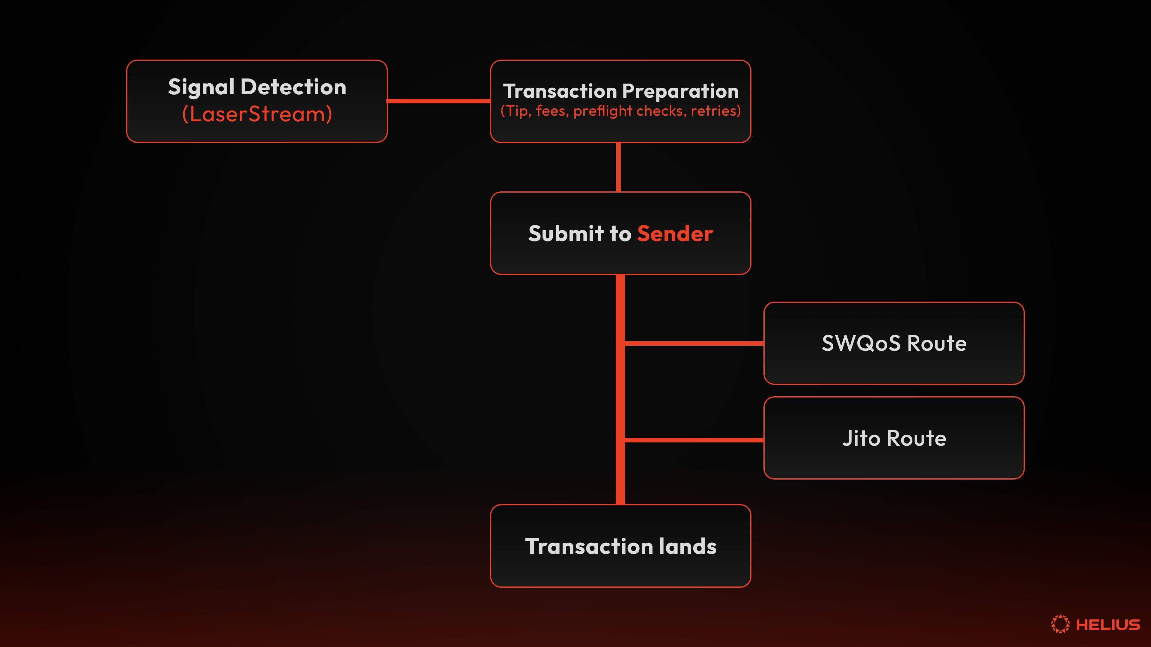 使用 LaserStream 和 Sender 将信号转化为有利可图的机会的统一工作流程
