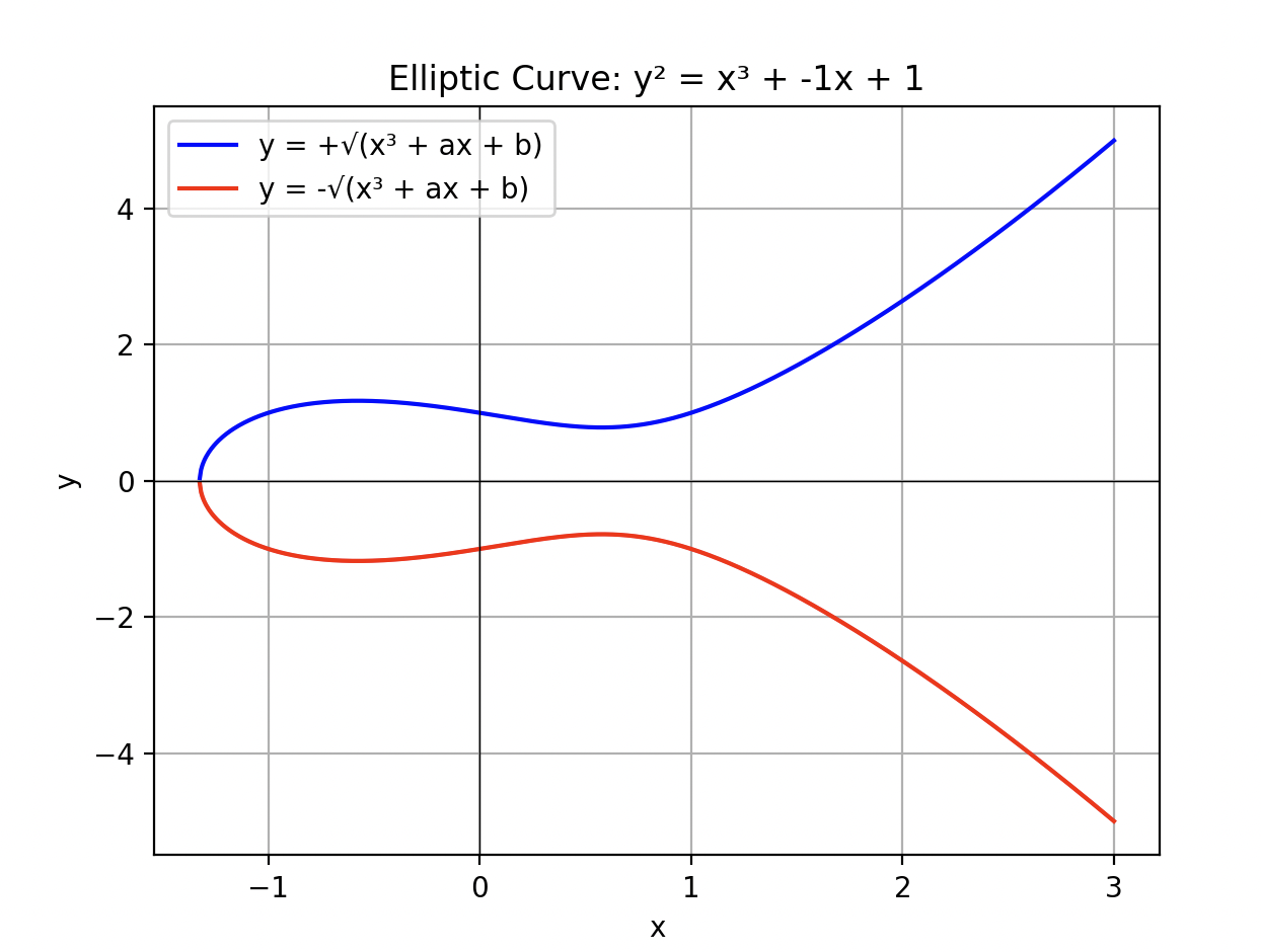 椭圆曲线 y^2 = x^3 + -1x + 1 的图示，该曲线在具有常数系数 $a=-1$ 和 $b=1$ 的实数无限域上定义。