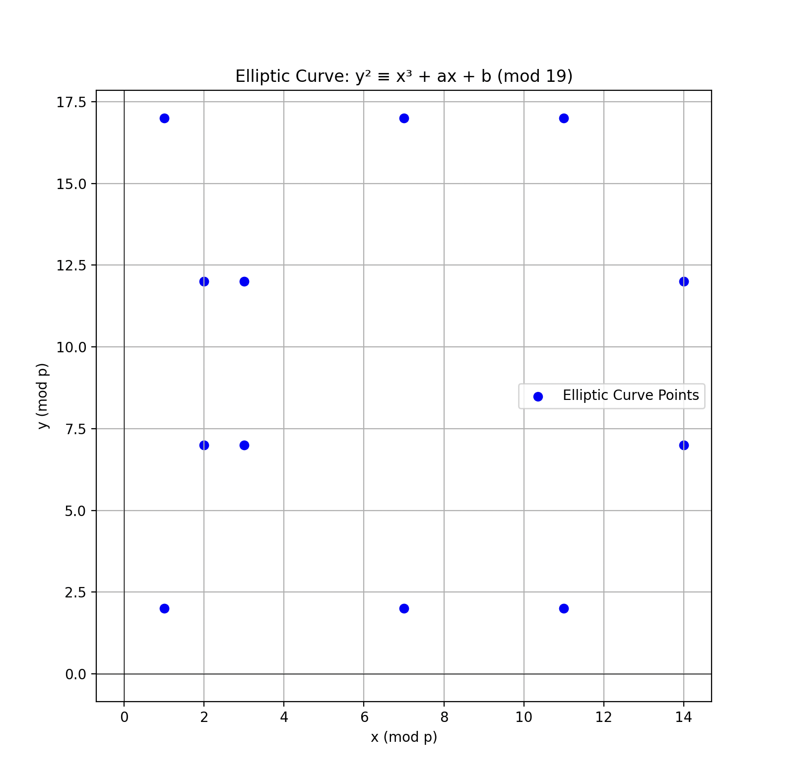 有限域上椭圆曲线 y^2 = x^3 + ax + b \(mod19\) 的图