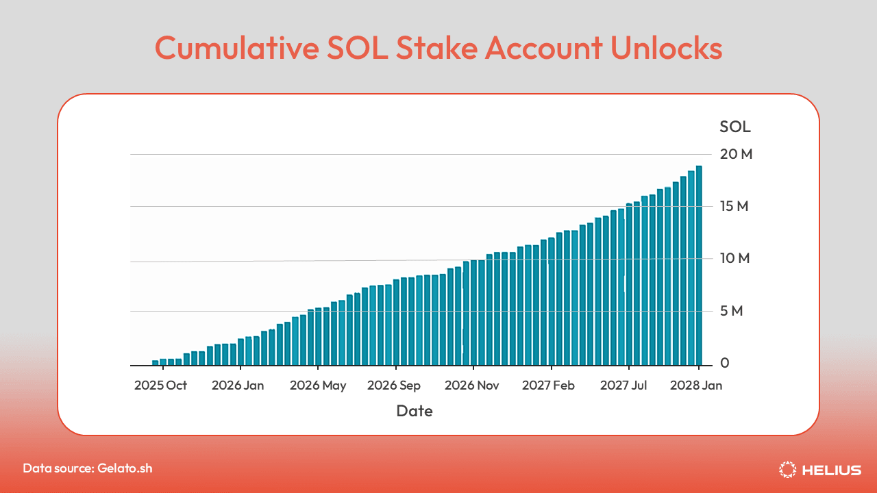 累积的SOL stake账户解锁