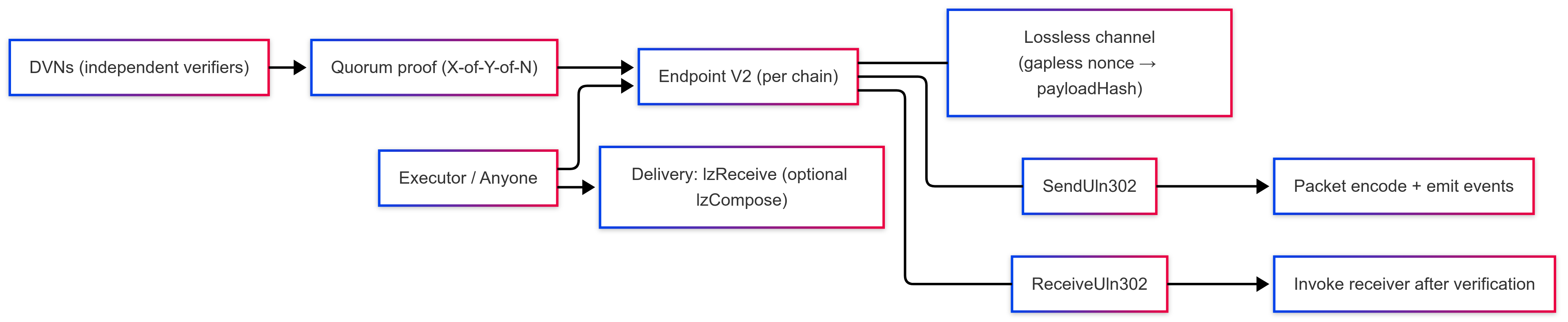 LayerZero-V2-Components-Message-Journey