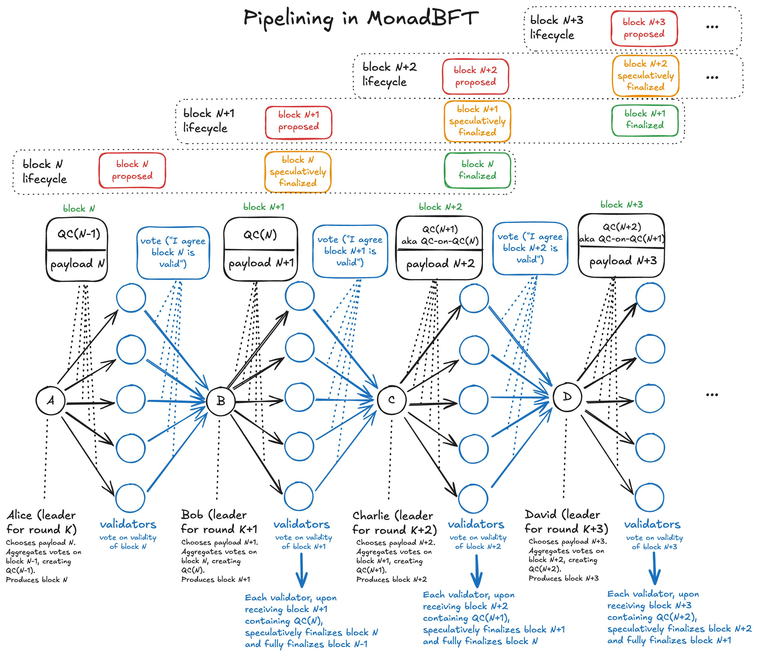 来源: https://docs.monad.xyz/monad-arch/consensus/monad-bft#protocol-updates