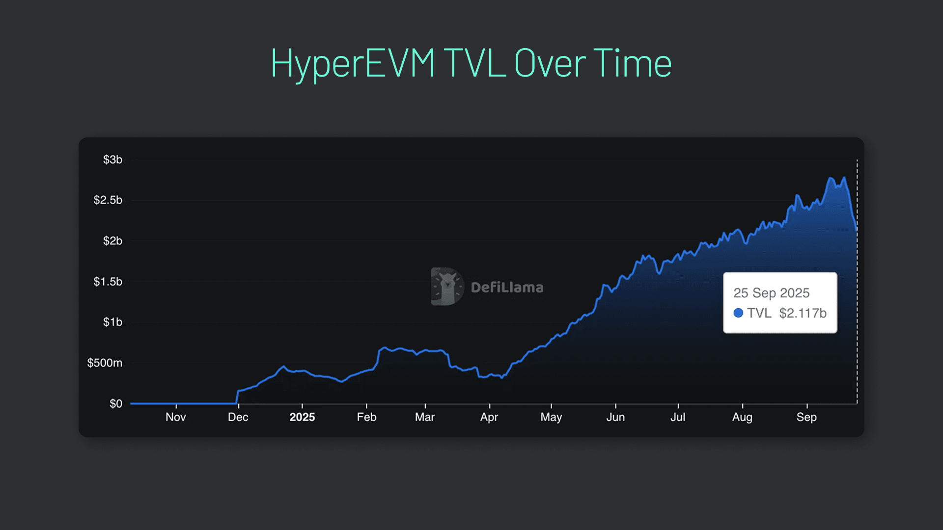 HyperEVM TVL 在过去一年中迅速增长。