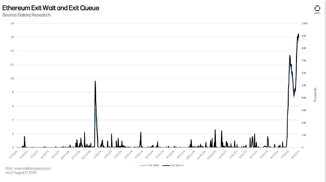 ETH exit queue