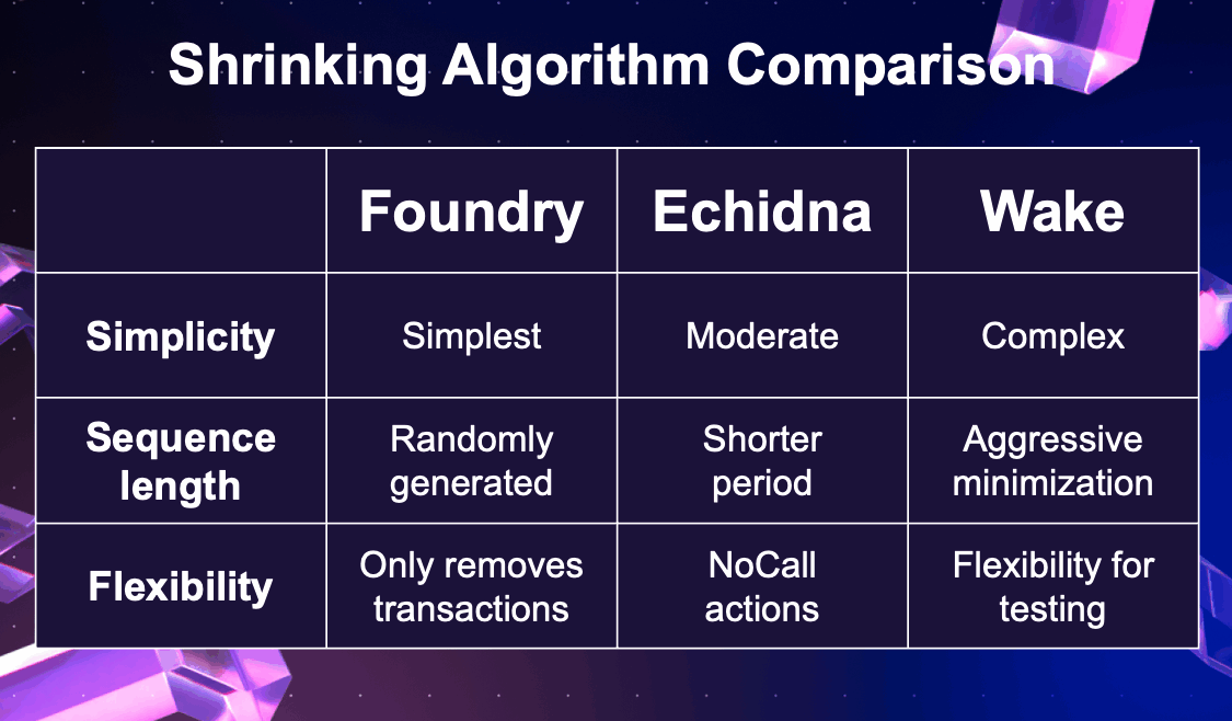 Foundry、Echidna 和 Wake 中 shrinking 算法的对比表，显示了在简易性、序列长度和灵活性方面的差异。