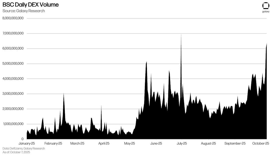 DEX Volumes