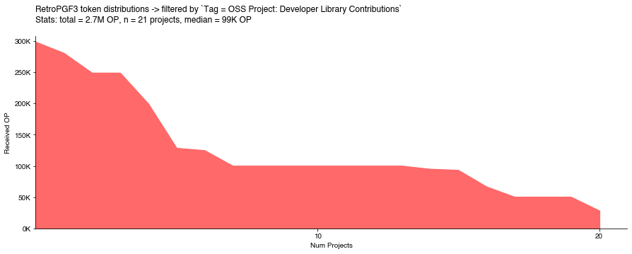 NPM 上的开发者库在 RetroPGF 3 中表现极为出色