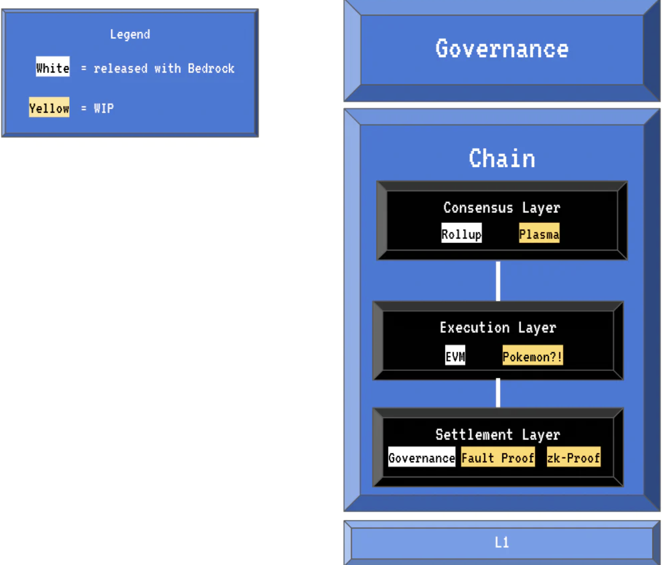 来源：Introducing the OP Stack (https://learnblockchain.cn/article/16115)