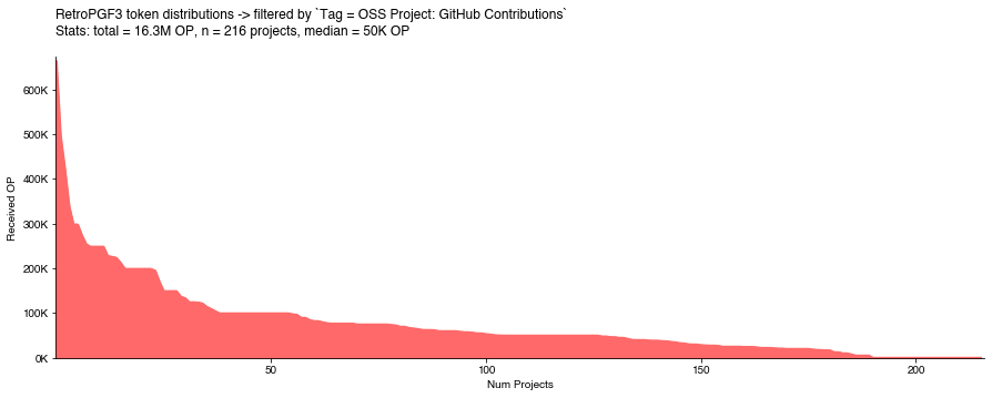 没有直接链上组件的 OSS 项目表现非常好