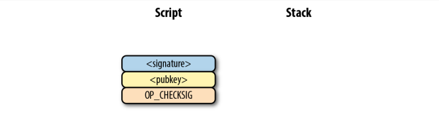 这是一个将被推入堆栈的脚本示例，&lt;pubkey> — 公钥，OP_CHECKSIG — 用于检查 &lt;signature> 是否与 &lt;pubkey> 匹配的操作码