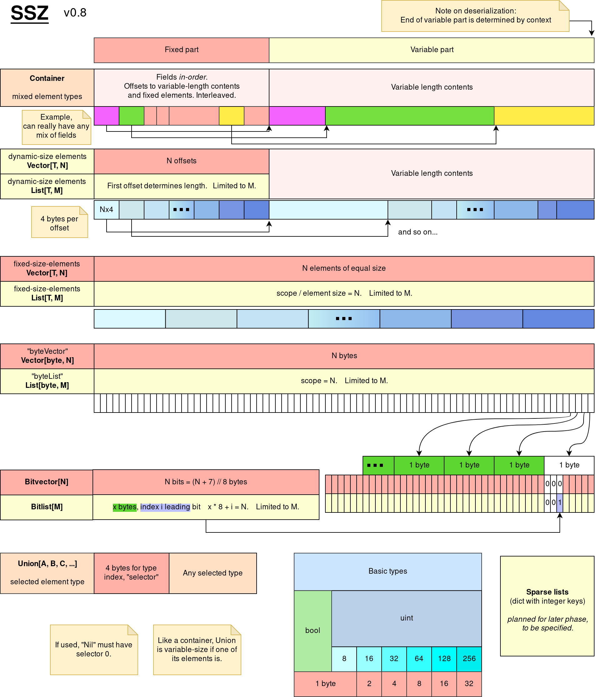 SSZ Encode