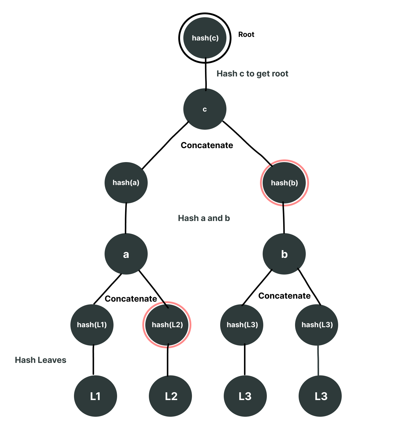 Nodes Marked