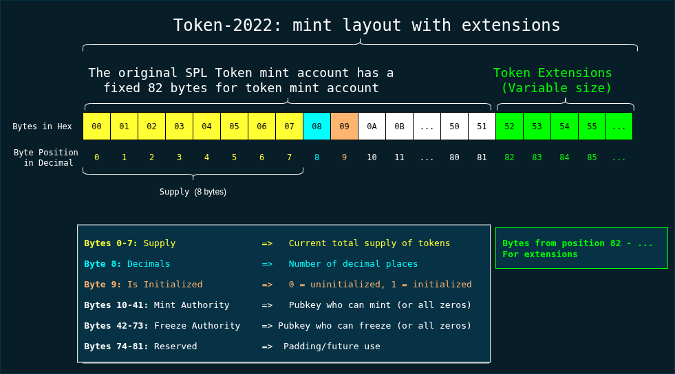一个展示 Token-2022 中的数据布局如何与 SPL 不冲突的图表。