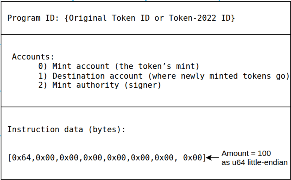 Token-2022 中一个 mint 账户中的数据