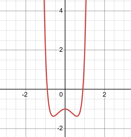 一个 $x^{10}+3x^{8}-2x^{6}+3x^{4}-2x^{2}-x^{0}$ 的图像,显示了关于 y 轴的对称曲线。