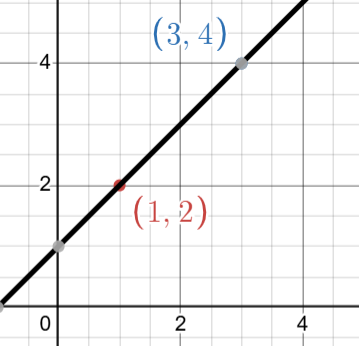 通过 $(1,2)$ 和 $(3,4)$ 的唯一线性多项式 $1+x$。