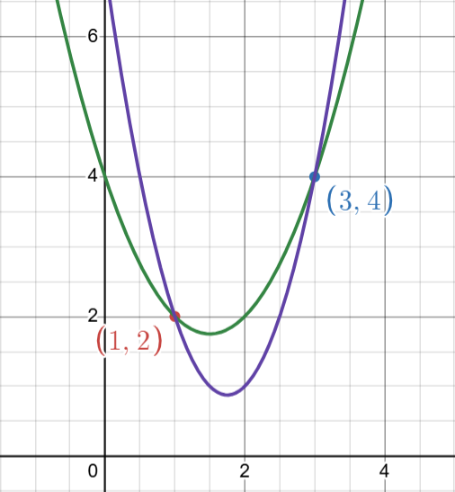 $x^2 -3x +4$ 和 $2x^2 -7x +7$,通过 $(1, 2)$ 和 $(3, 4)$ 的多个二次多项式中的两个。