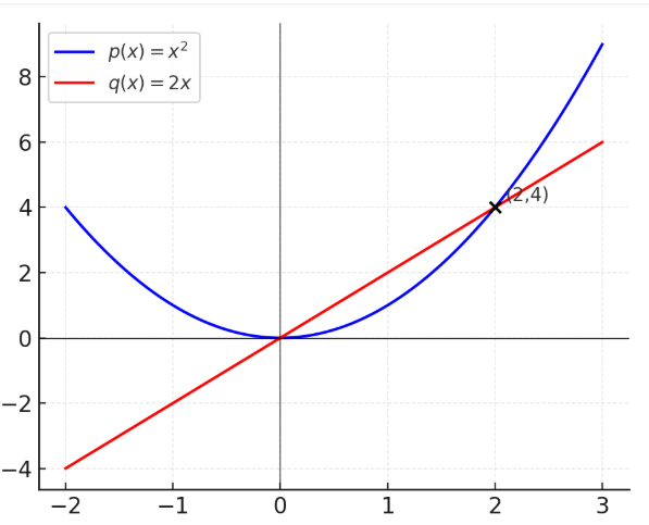 一个图像,显示 $x^2$ 和 $2x$ 如何在 $(0,0)$ 和 $(2,4)$ 相交。