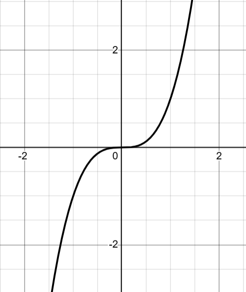 一个 $x^3$ 的图像,显示了关于原点的对称性。