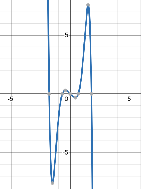 一个 $x^{7}+3x^{5}+x^{3}-x$ 的图像,显示了关于原点的对称性。