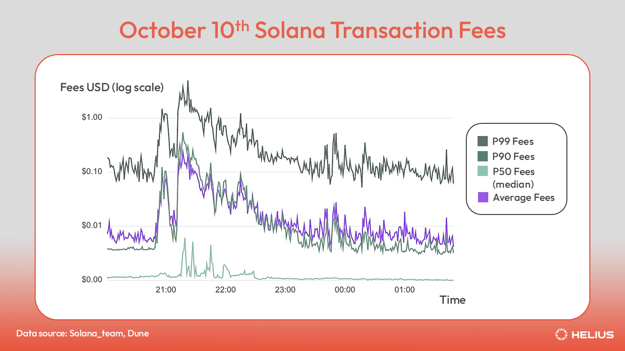 Solana 交易费用，2025 年 10 月 10 日
