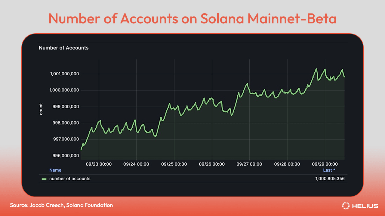 Solana 主网 Beta 上的账户数量