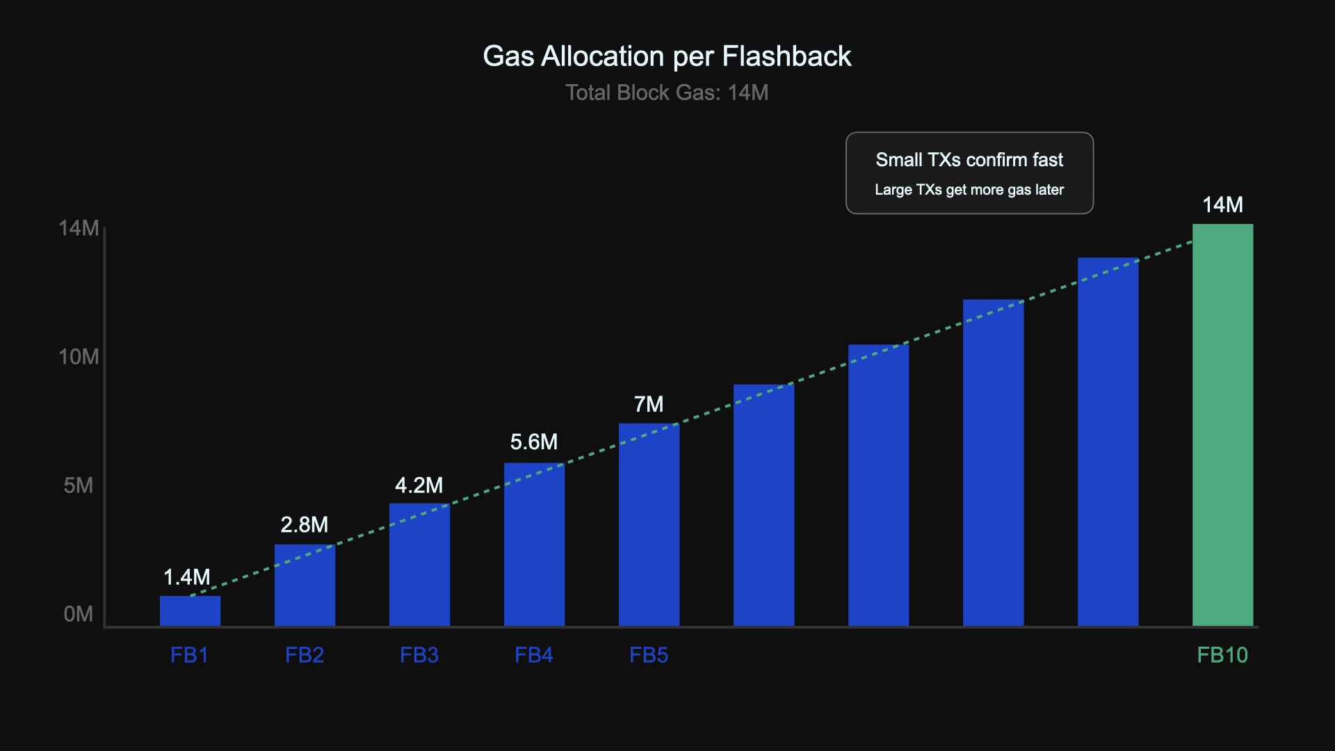 Flashblocks - Gas 分配