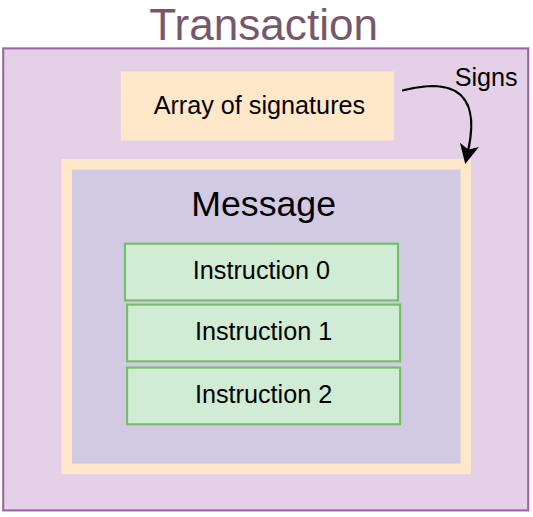 一个高级图表，说明 Solana 交易的组成部分。它显示了一个交易由一个“消息（Message）”组成，其中包含指令，以及一个签署该消息的“签名数组（Array of signatures）”。