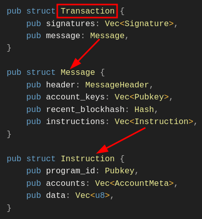 一个代码片段，显示 Solana 交易的嵌套 Rust 数据结构。它展示了顶层 Transaction 结构体由签名和一个消息组成。Message 结构体包含一个头部、帐户密钥、最近的 block_hash 和一个指令向量。它还显示了 Instruction 结构体持有 program_id、帐户和数据。