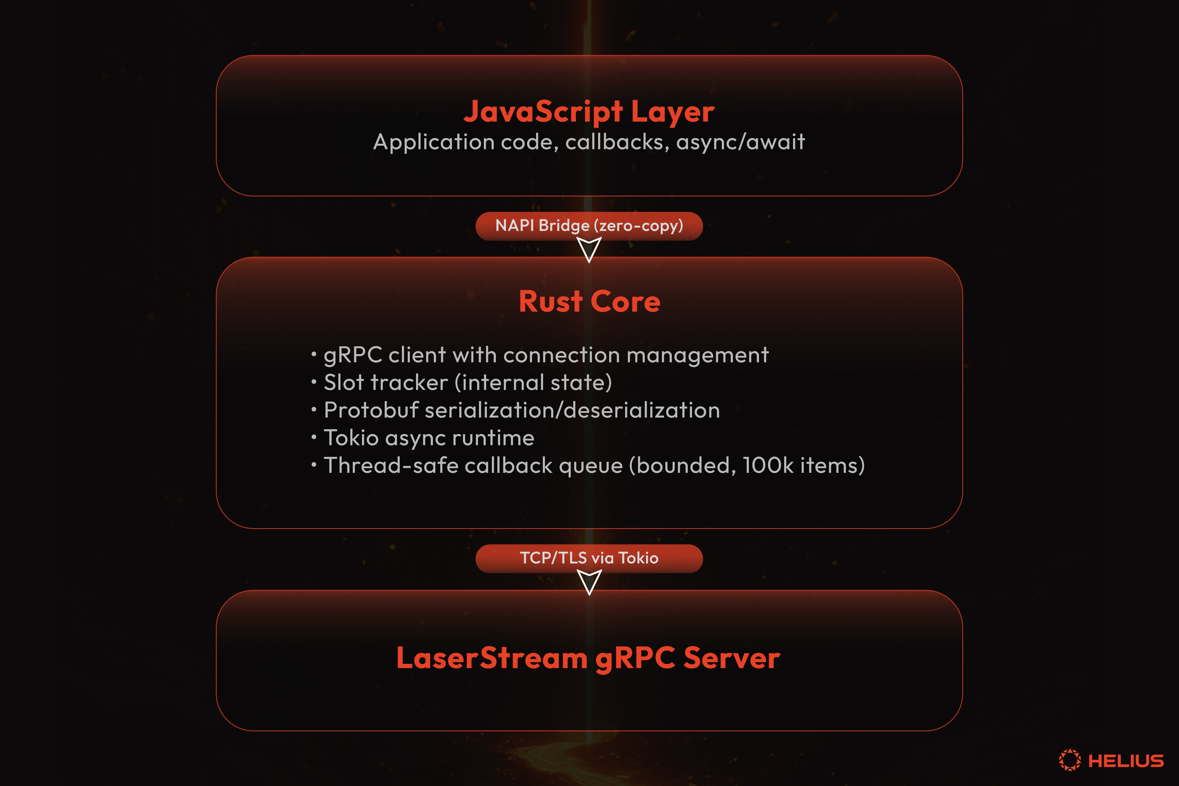使用 Rust 核心和 NAPI 绑定构建 LaserStream SDK 的图表