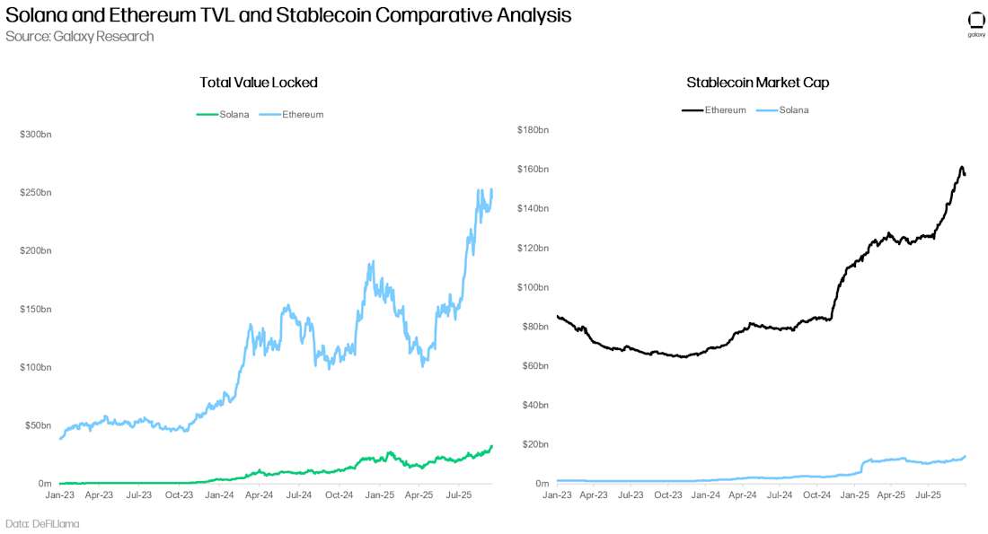 Solana and Ethereum TVL and Stablecoin Growth