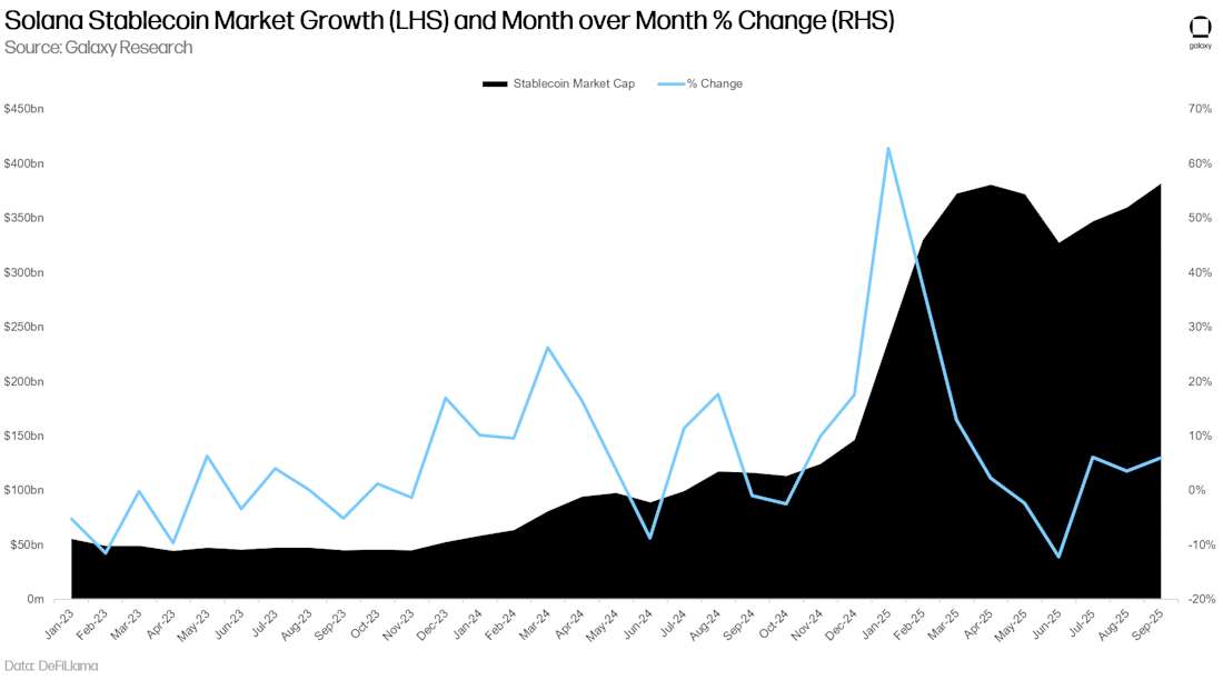 Solana Stablecoin Market Growth (LHS) and Month over Month % Change (RHS)