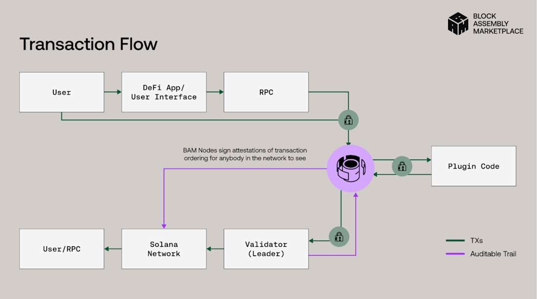 Jito BAM 交易流程
