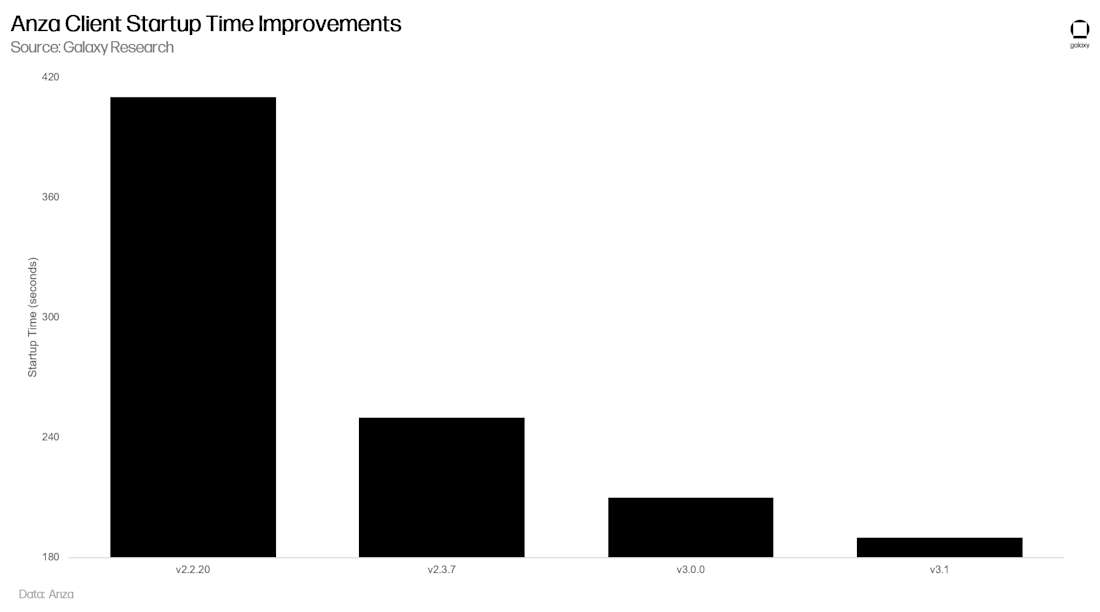 Anza 客户端启动时间改进