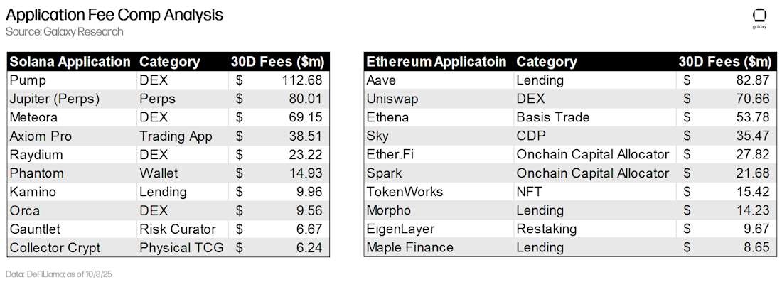 Solana vs. Ethereum Leading Applications by Fees