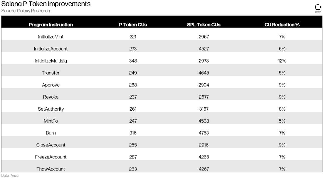 Solana P-Token 改进