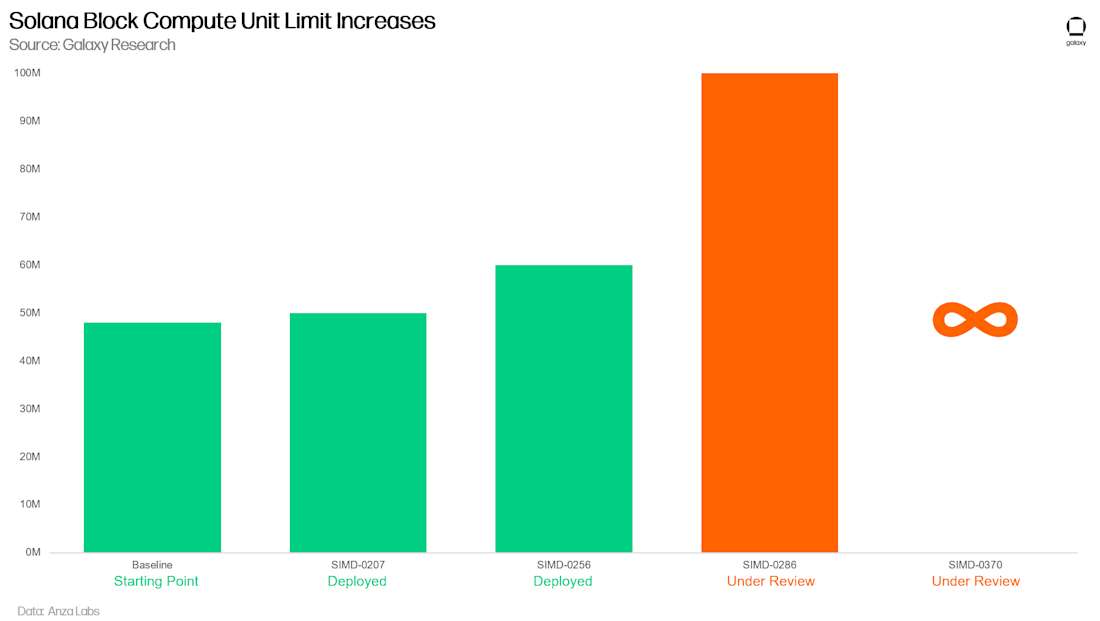 Solana 区块计算单元限制增加