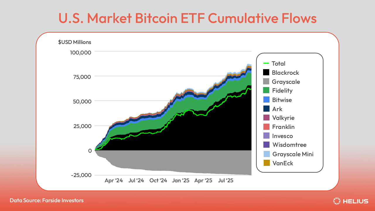 美国市场比特币 ETF 的累计流量