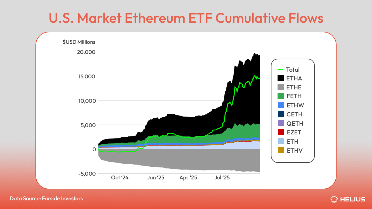 美国市场以太坊 ETF 的累计流量