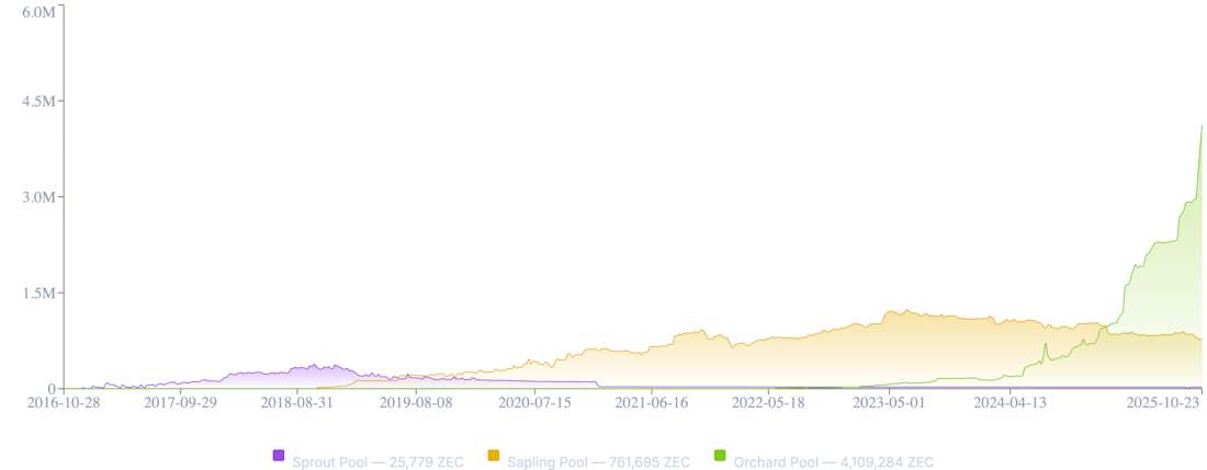 ZEC shielded supply