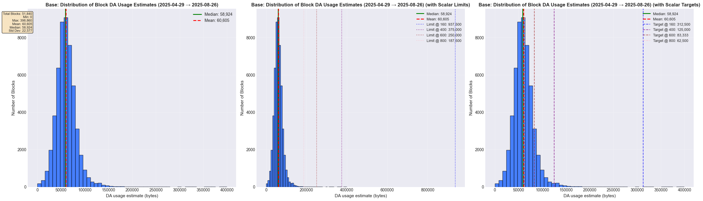 Base (随机) DA 大小估计分布