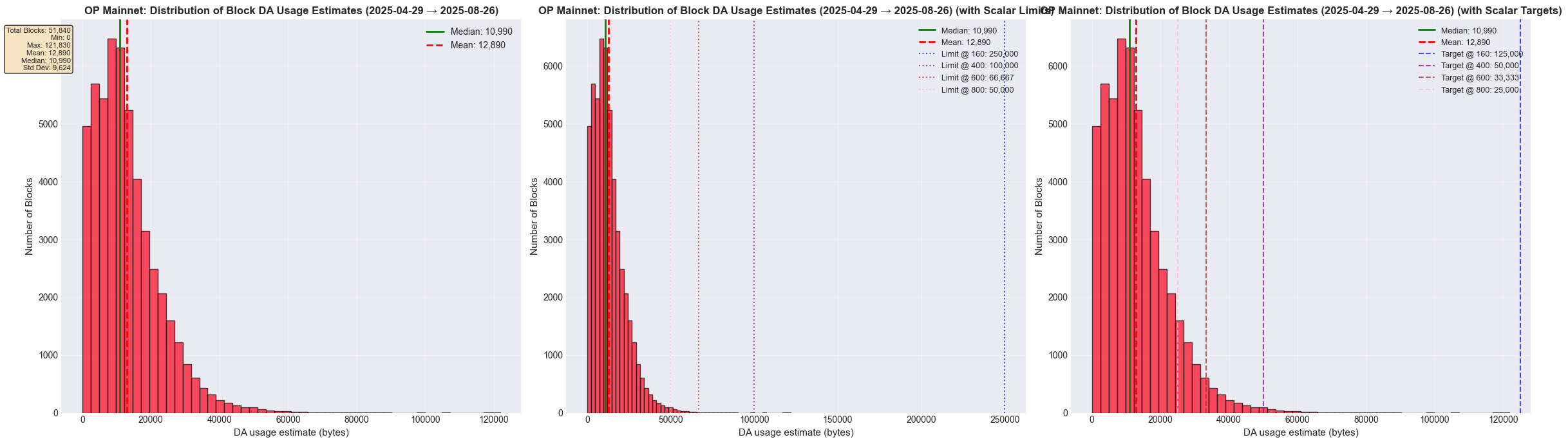 OP Mainnet (随机) DA 大小估计分布