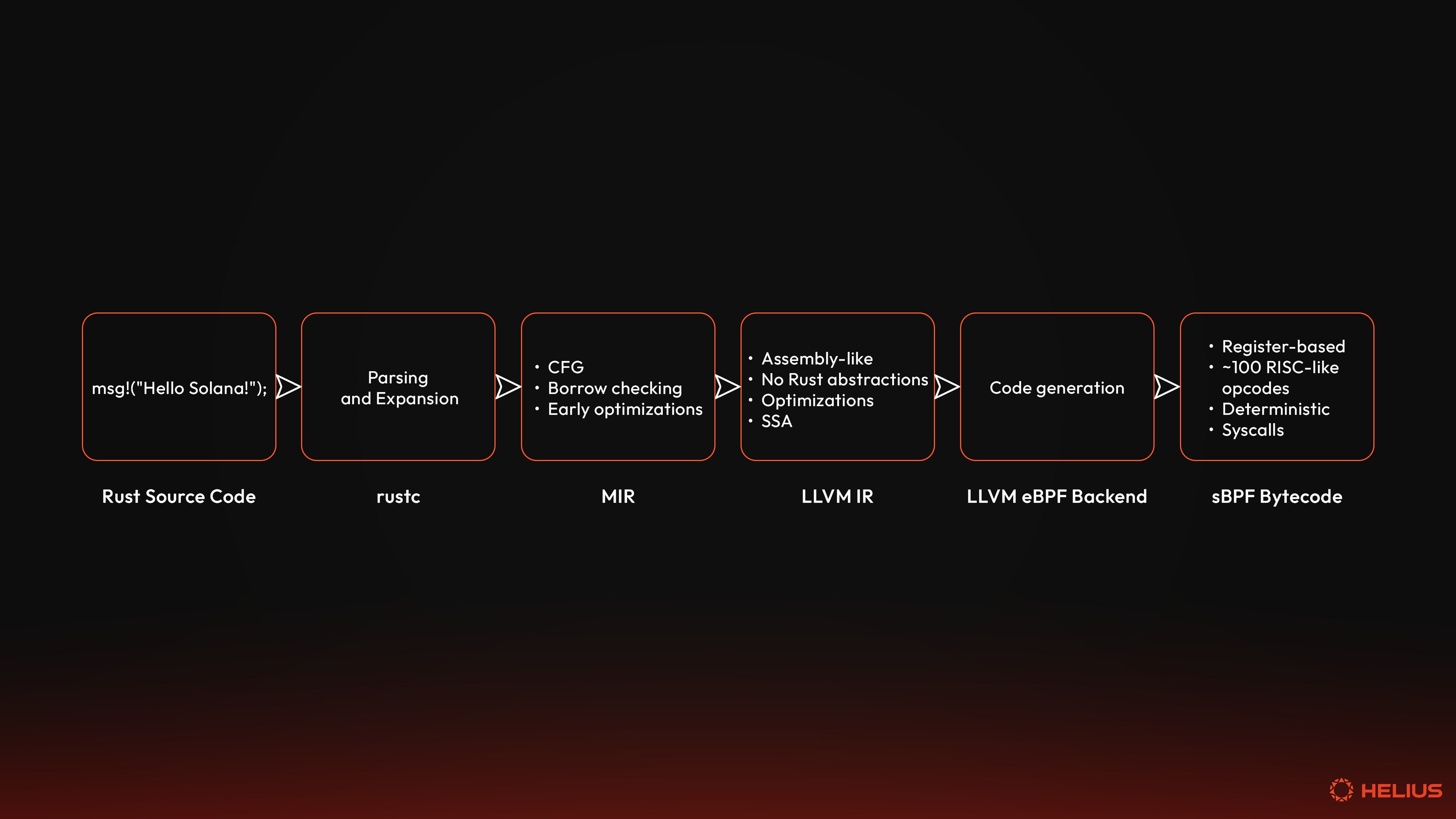 Rust 源代码如何转换为 sBPF 字节码