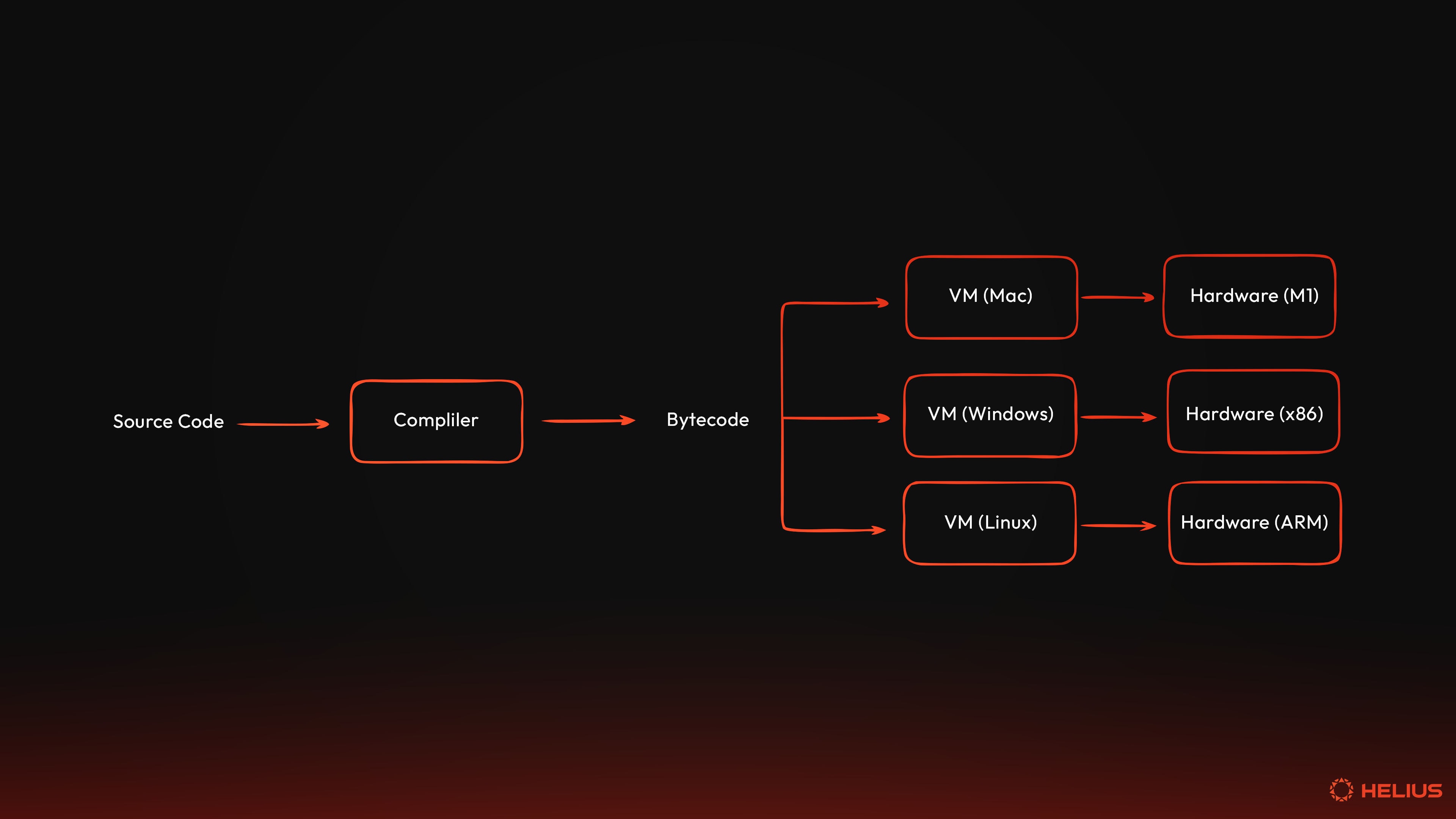 源代码如何编译成字节码,以及在虚拟机环境中是什么样子的